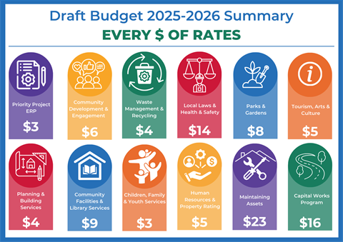 Draft Budget 2025-26 rates.png
