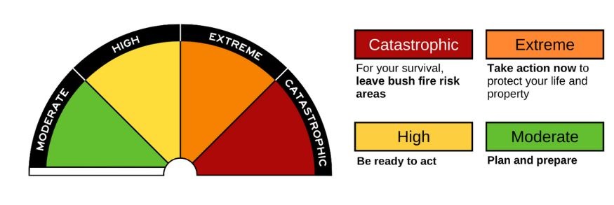 Fire Danger Ratings